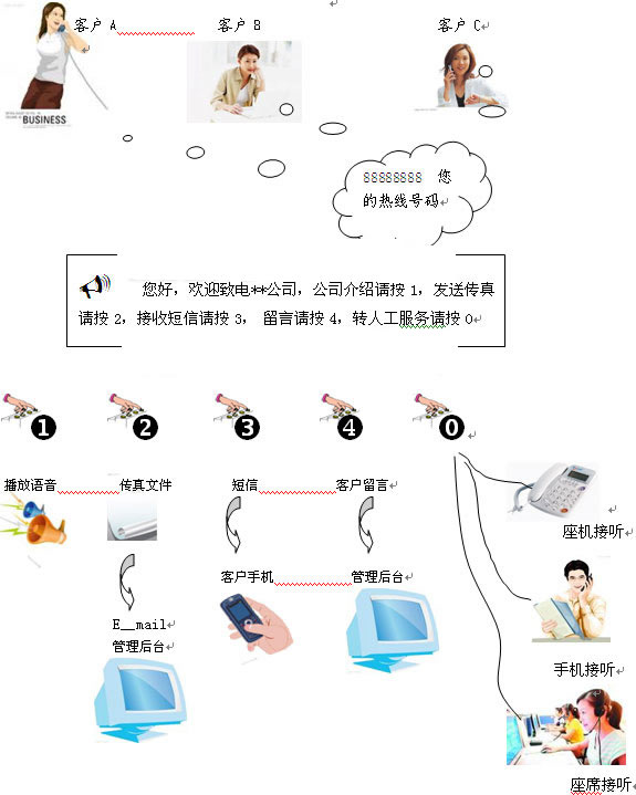 400电话办理业务介绍